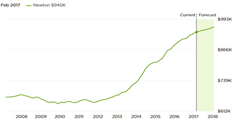 波士頓牛頓市房價最新走勢