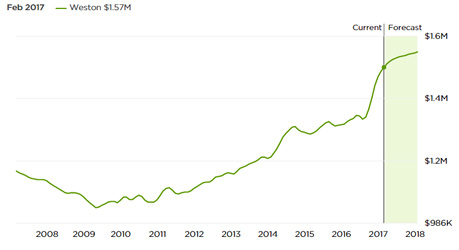 波士頓重點區域的房價走勢