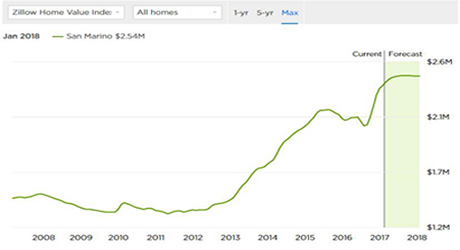 洛杉磯圣馬力諾聯合學區房價最新走勢
