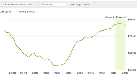 洛杉磯爾灣聯合學區房價最新走勢