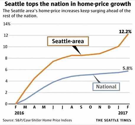 西雅圖房價最新趨勢