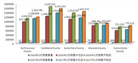 舊金山灣區房產市場趨勢